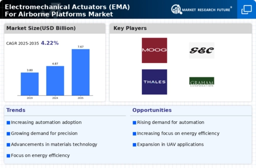 Electromechanical Actuators (EMA) For Airborne Platforms Market  Infographic