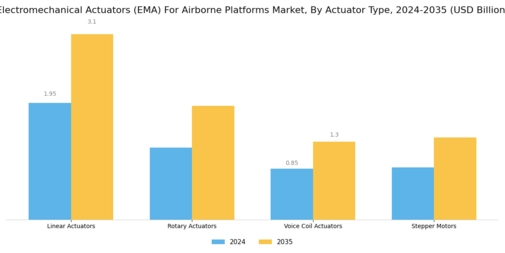 Electromechanical Actuators (EMA) For Airborne Platforms Market  Segment Image 0