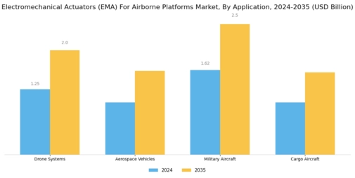 Electromechanical Actuators (EMA) For Airborne Platforms Market  Segment Image 1