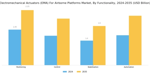 Electromechanical Actuators (EMA) For Airborne Platforms Market  Segment Image 2