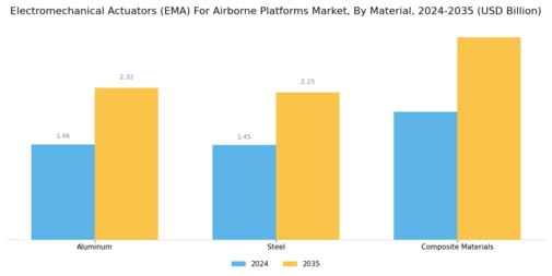 Electromechanical Actuators (EMA) For Airborne Platforms Market  Segment Image 4