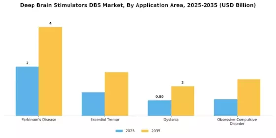Deep Brain Stimulators Market
 Segment Image 1