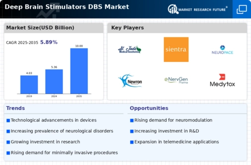 Deep Brain Stimulators Market
 Infographic