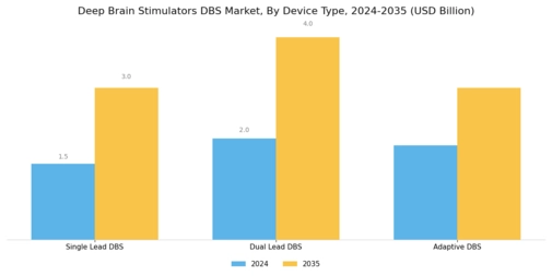 Deep Brain Stimulators Market
 Segment Image 0
