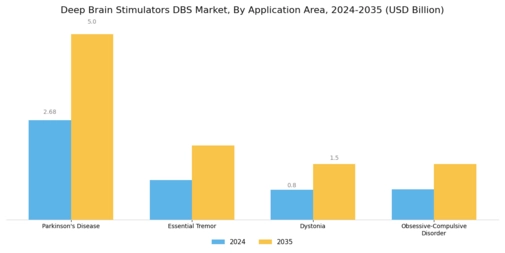 Deep Brain Stimulators Market
 Segment Image 1