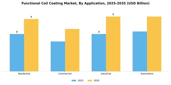 Functional Coil Coating Market Segment Image 0