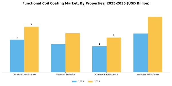 Functional Coil Coating Market Segment Image 4