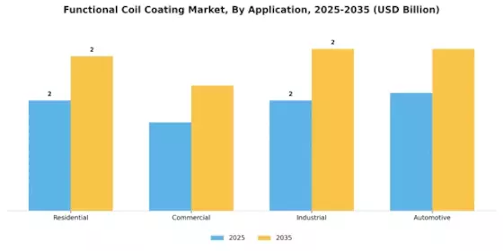 Functional Coil Coating Market Segment Image 1