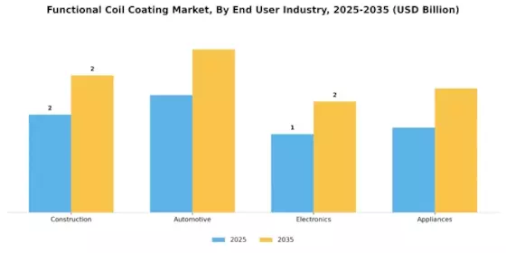 Functional Coil Coating Market Segment Image 2
