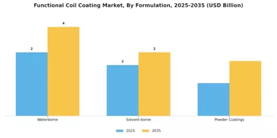 Functional Coil Coating Market Segment Image 4