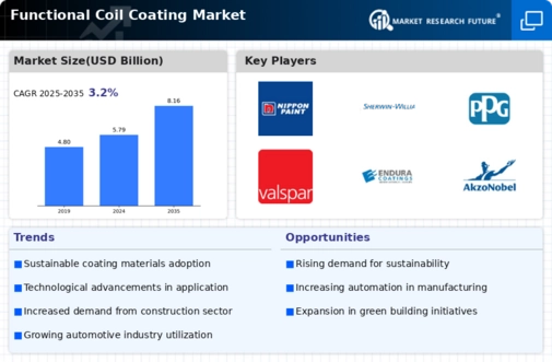 Functional Coil Coating Market Infographic