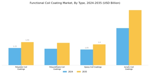 Functional Coil Coating Market Segment Image 0