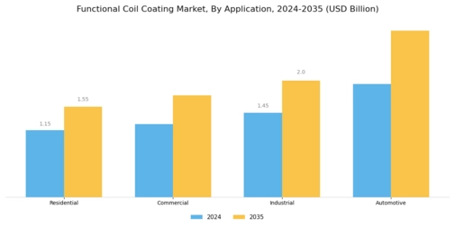 Functional Coil Coating Market Segment Image 1