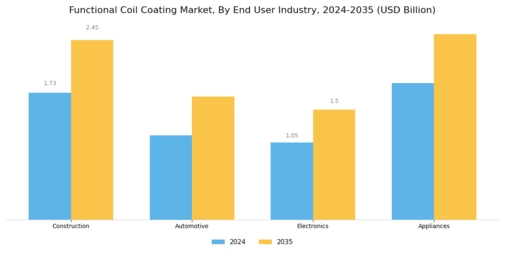Functional Coil Coating Market Segment Image 2