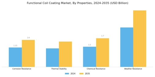Functional Coil Coating Market Segment Image 3
