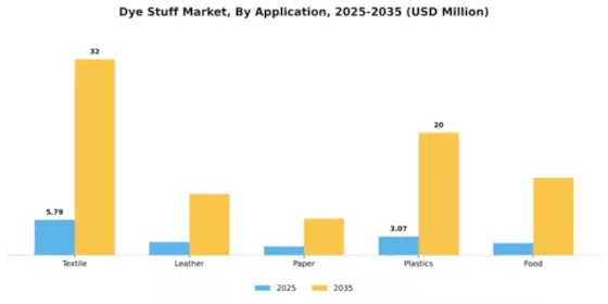 Dye Stuff Market Segment Image 0