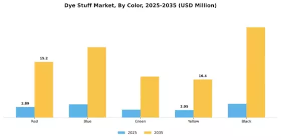 Dye Stuff Market Segment Image 1