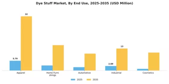 Dye Stuff Market Segment Image 2