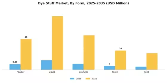 Dye Stuff Market Segment Image 3