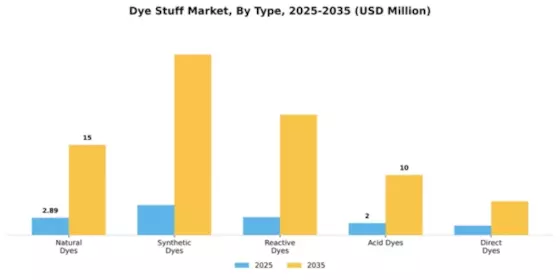 Dye Stuff Market Segment Image 4