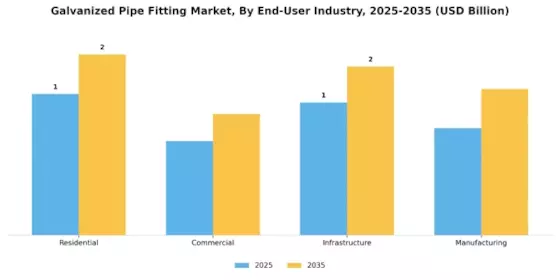 Galvanized Pipe Fitting Market Segment Image 3
