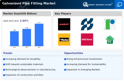 Galvanized Pipe Fitting Market Infographic