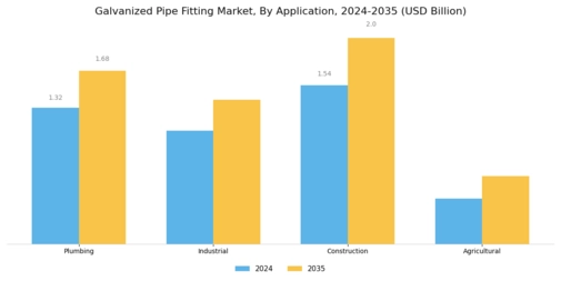 Galvanized Pipe Fitting Market Segment Image 2