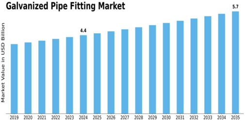 Galvanized Pipe Fitting Market Size