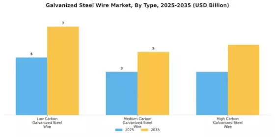 Galvanized Steel Wire Market Segment Image 0