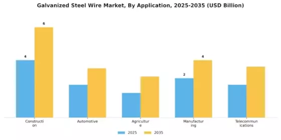 Galvanized Steel Wire Market Segment Image 1