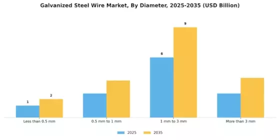 Galvanized Steel Wire Market Segment Image 2