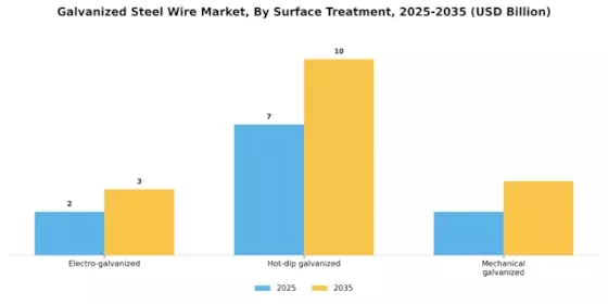 Galvanized Steel Wire Market Segment Image 3