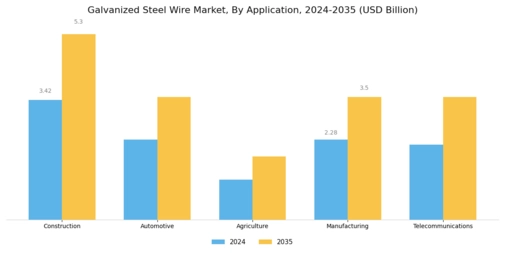 Galvanized Steel Wire Market Segment Image 1