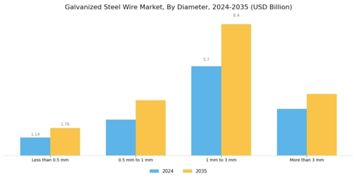 Galvanized Steel Wire Market Segment Image 2