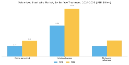Galvanized Steel Wire Market Segment Image 3