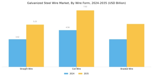 Galvanized Steel Wire Market Segment Image 4