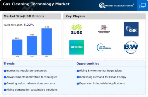Gas Cleaning Technologie Market Infographic