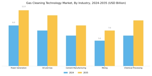 Gas Cleaning Technologie Market Segment Image 2