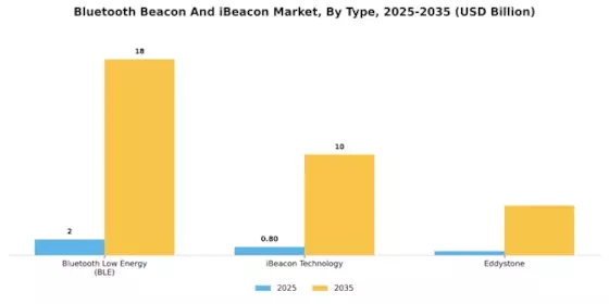 Bluetooth Beacon iBeacon Market Segment Image 0