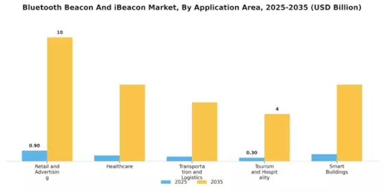 Bluetooth Beacon iBeacon Market Segment Image 1