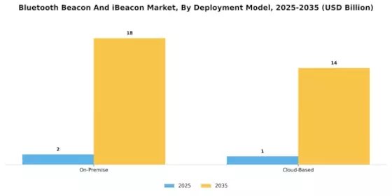 Bluetooth Beacon iBeacon Market Segment Image 2