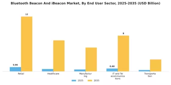 Bluetooth Beacon iBeacon Market Segment Image 3
