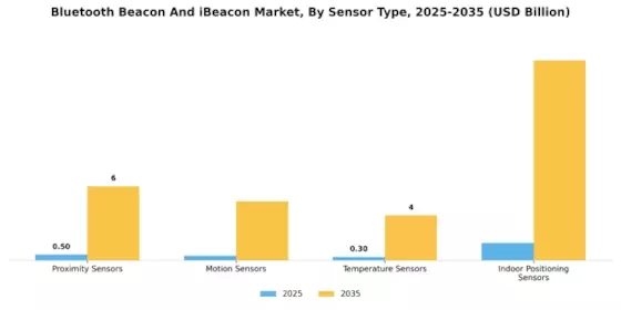 Bluetooth Beacon iBeacon Market Segment Image 4