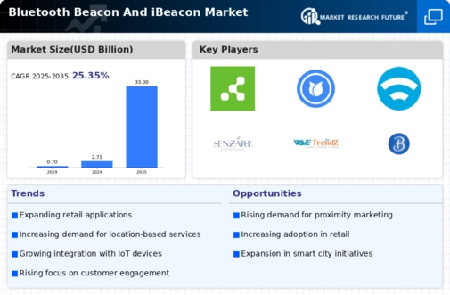 Bluetooth Beacon iBeacon Market Infographic