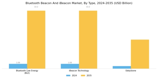 Bluetooth Beacon iBeacon Market Segment Image 0