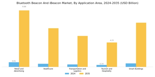 Bluetooth Beacon iBeacon Market Segment Image 1