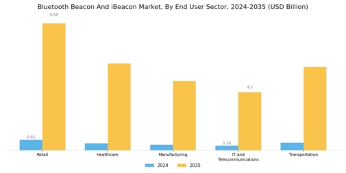 Bluetooth Beacon iBeacon Market Segment Image 3