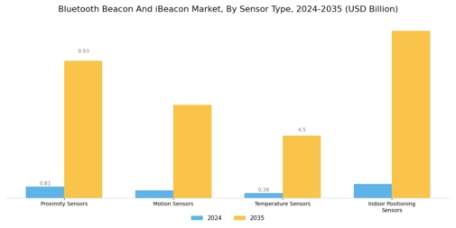 Bluetooth Beacon iBeacon Market Segment Image 4