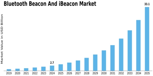 Bluetooth Beacon iBeacon Market Size