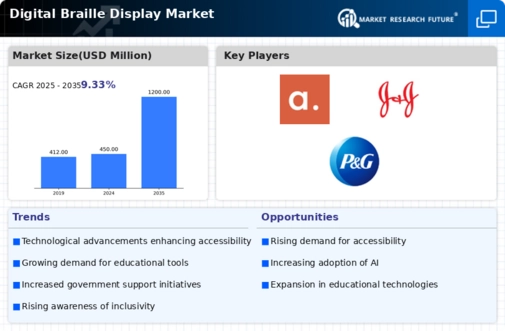 Digital Braille Display Market Infographic